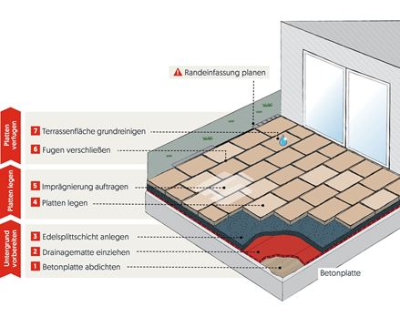 Grafiek voor gedeeltelijk gelijmd leggen op beton