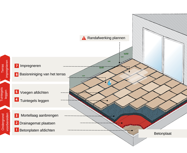Exterieur legtechniek massief beton