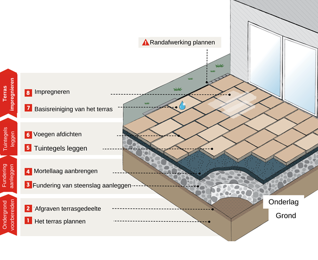 Buiten leggen van massieve ballast