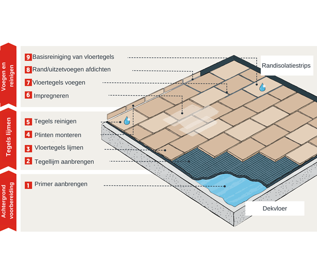Keramische tegels in de dunbedmortel legge